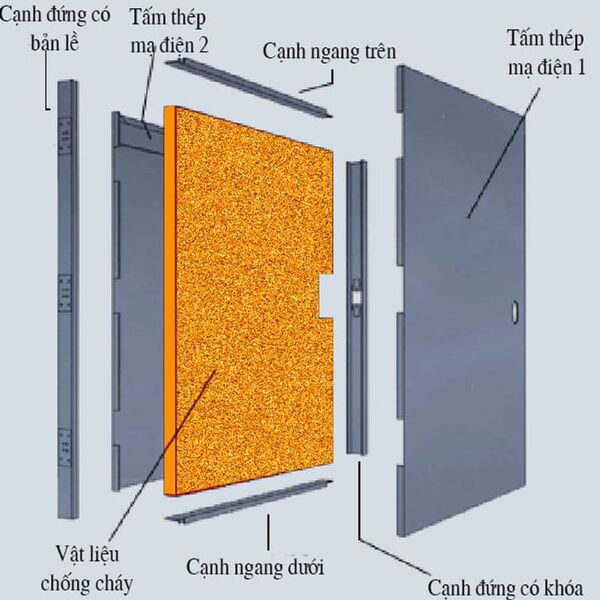 Tiêu chuẩn cấu tạo cửa chống cháy